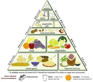 Vegetarian Food Pyramid diagram